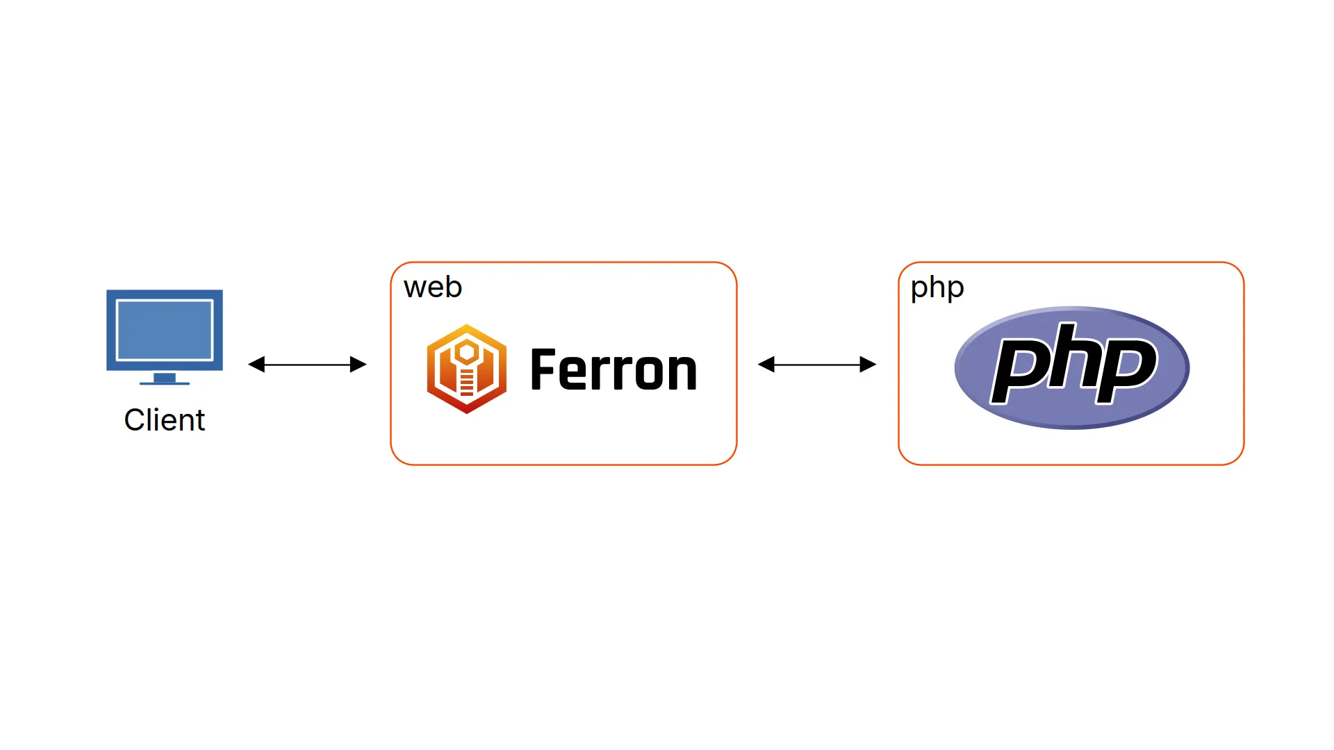 The diagram of the Docker container structure