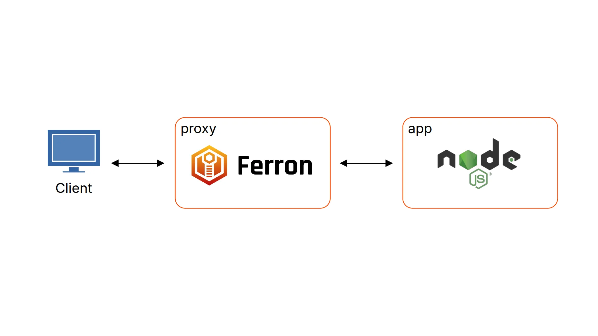 The diagram of the Docker container structure